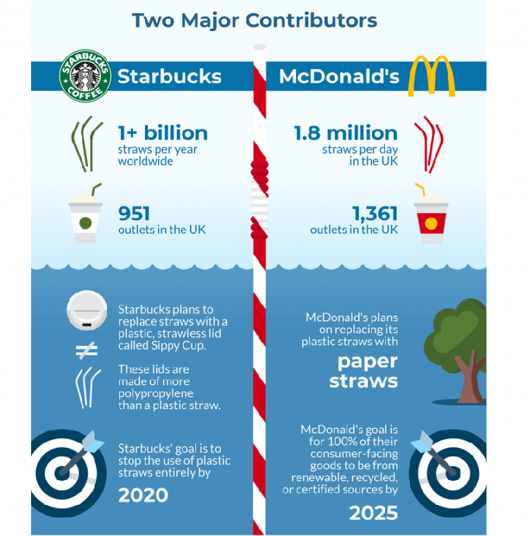 The UK Government launched a ban on plastic straws